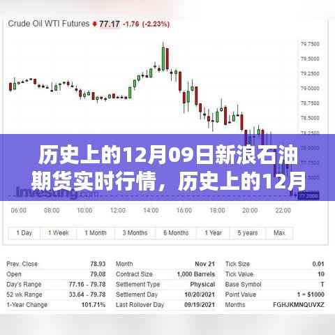 历史上的12月09日新浪石油期货实时行情详解，行情分析与操作指南（初学者与进阶用户必看）