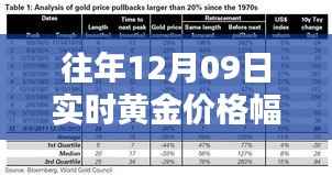 往年12月09日黄金价格实时动态解析，初学者至进阶用户查询指南