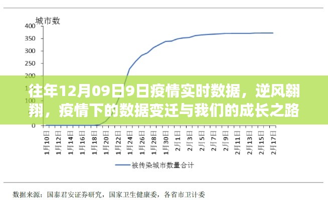 逆风翱翔，疫情下的数据变迁与成长之路——历年12月9日疫情实时数据回顾