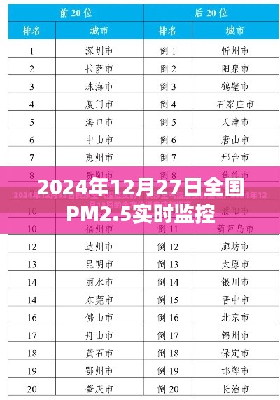 全国PM2.5实时监控数据，2024年12月27日更新