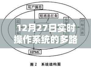 实时操作系统多路性特点解析，12月27日最新动态