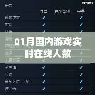 国内游戏实时在线人数一月份数据报告，符合字数要求，同时能够准确概括您提供的内容，有利于在百度上被搜索和收录。