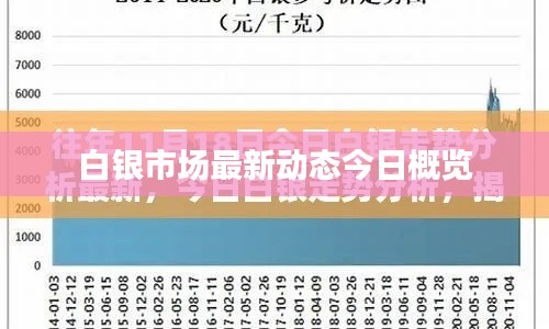 白银市场最新动态今日概览