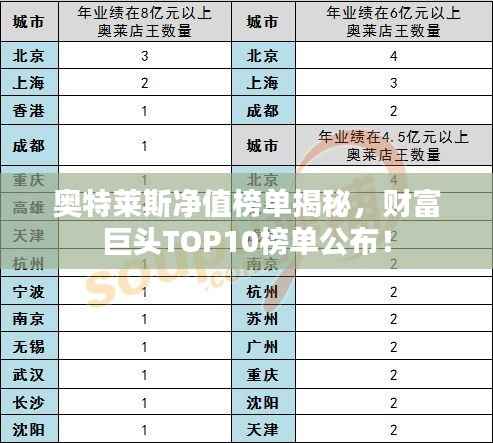 奥特莱斯净值榜单揭秘,财富巨头TOP10榜单公布!